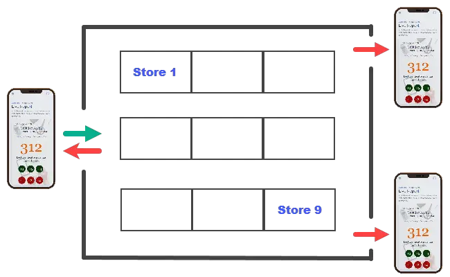 Shopping mall with bidirectional traffic and multiple exits.